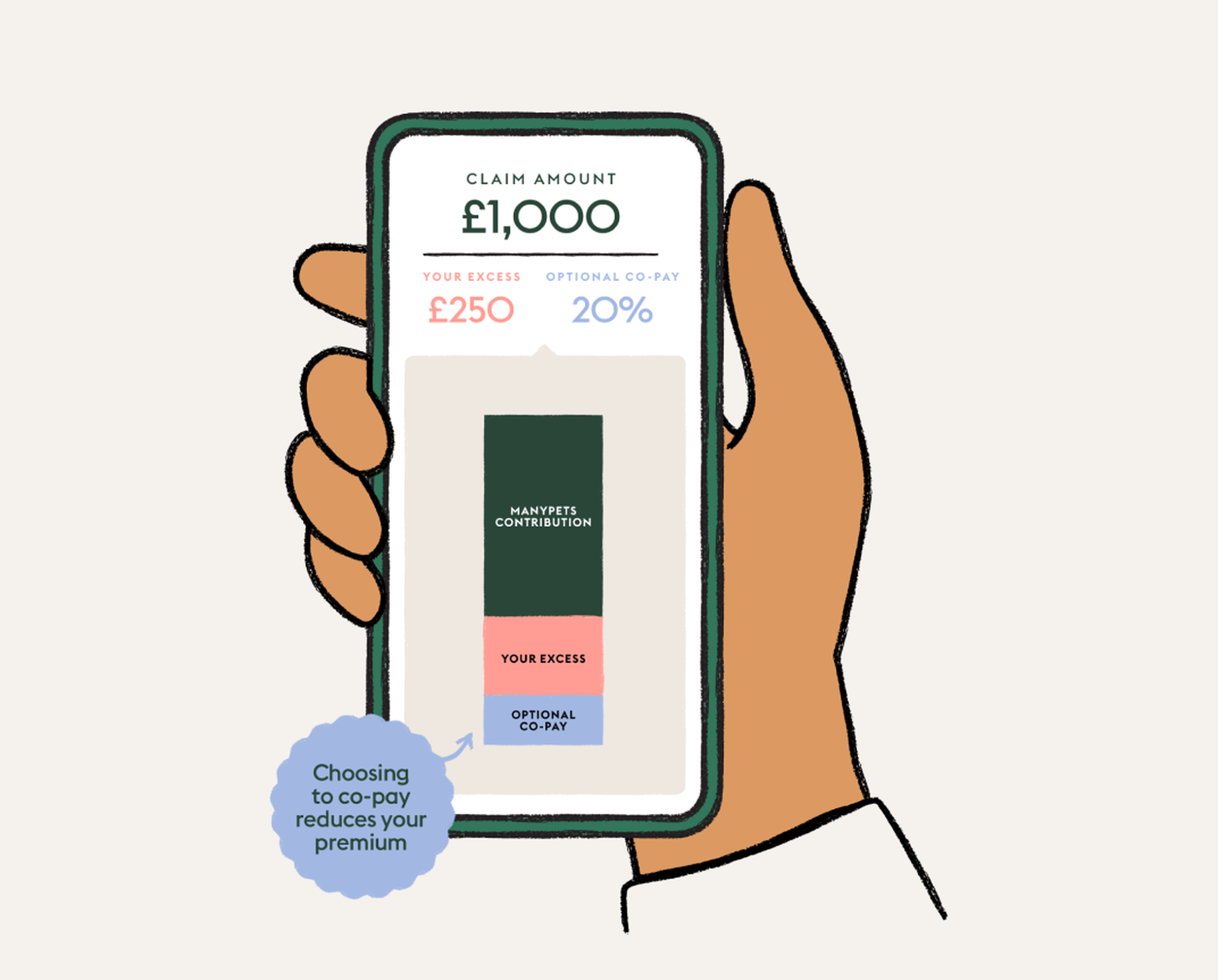 Illustration of a hand holding a mobile phone, on the screen ois a diagram that helps to explain how co-pay in insurance works
