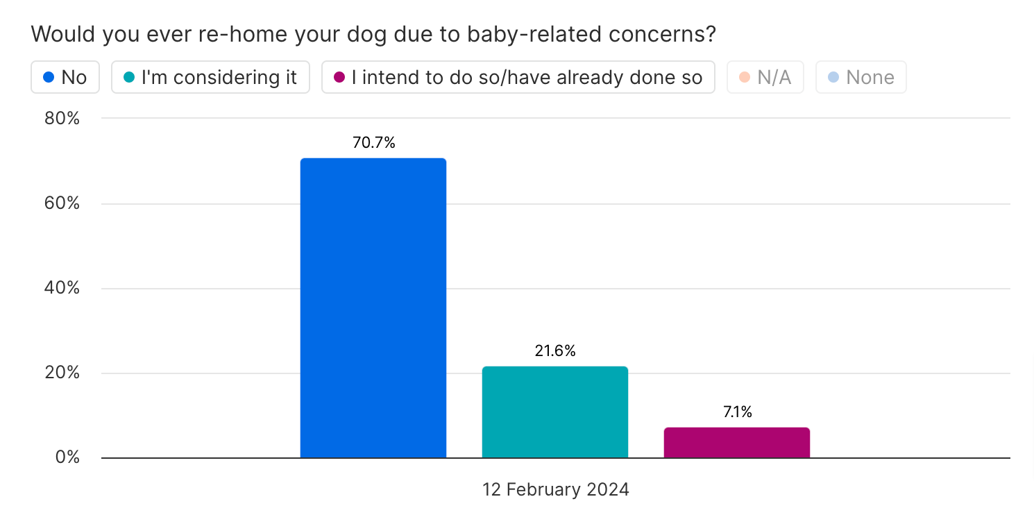 survey of pet parents with new babies, asking whether they would rehome a dog due to baby-related concerns.