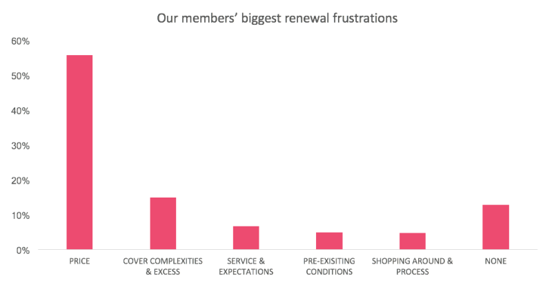 graph that shows price is biggest pet insurance renewal frustration